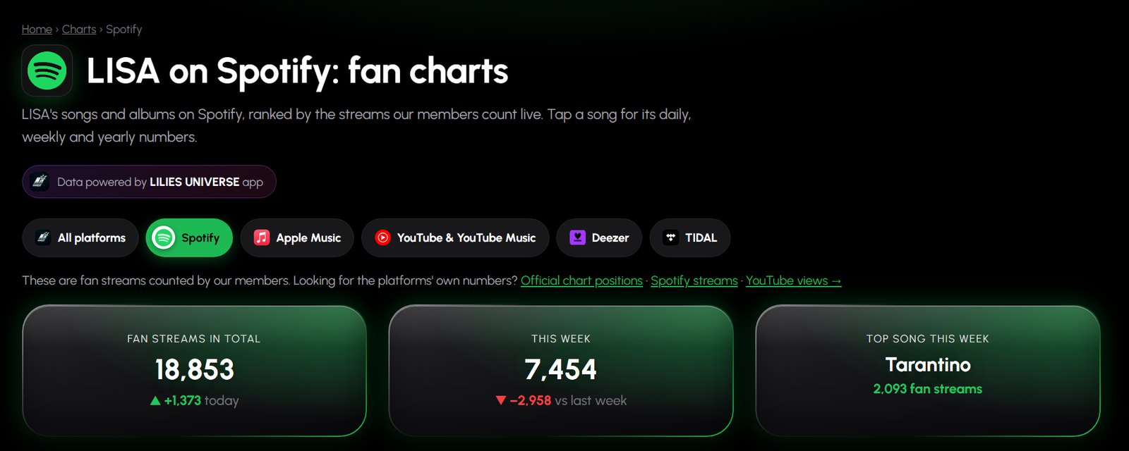 LISA on Spotify: fan charts