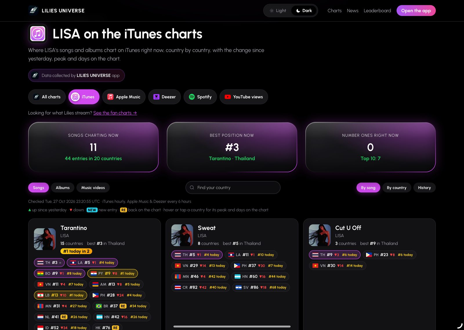 LISA on the iTunes charts, song by song