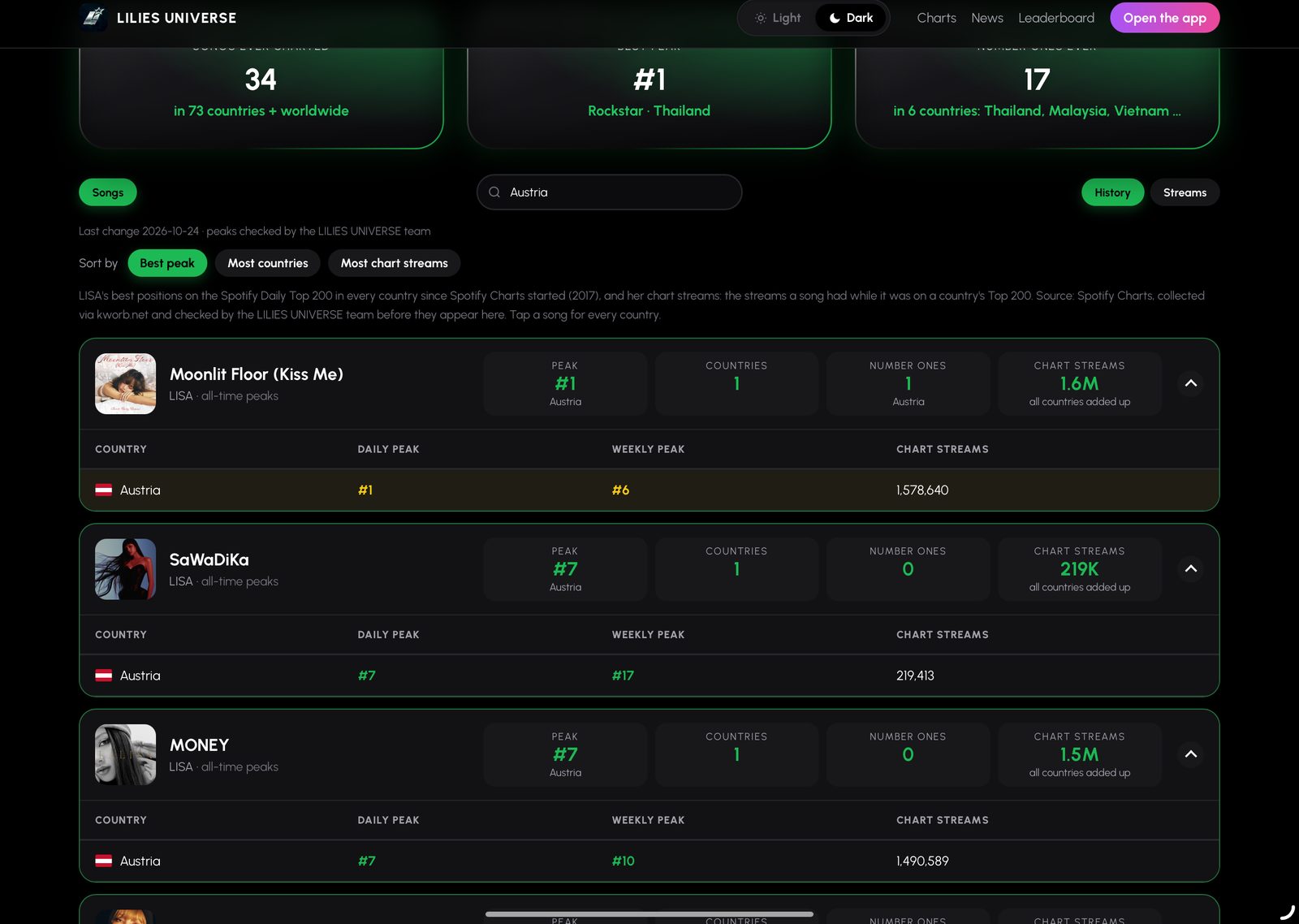 Spotify daily peak, weekly peak and chart streams per country